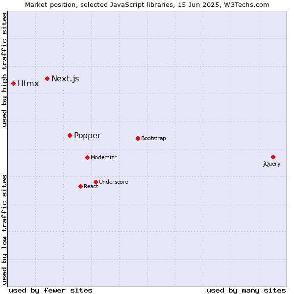 Market position of Popper vs. Next.js vs. Htmx