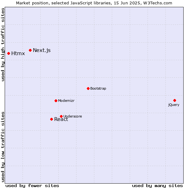 Market position of React vs. Next.js vs. Htmx
