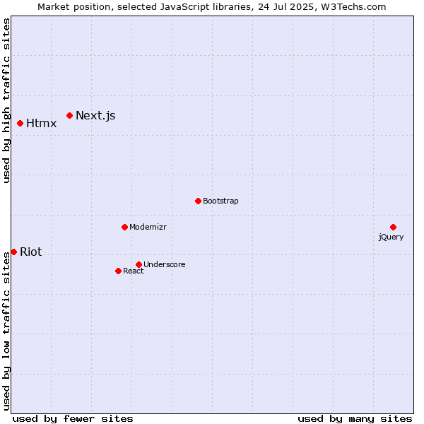 Market position of Next.js vs. Htmx vs. Riot