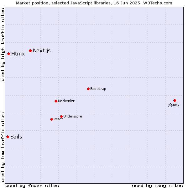 Market position of Next.js vs. Htmx vs. Sails