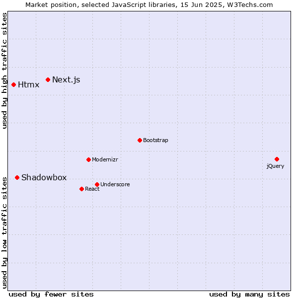 Market position of Next.js vs. Shadowbox vs. Htmx