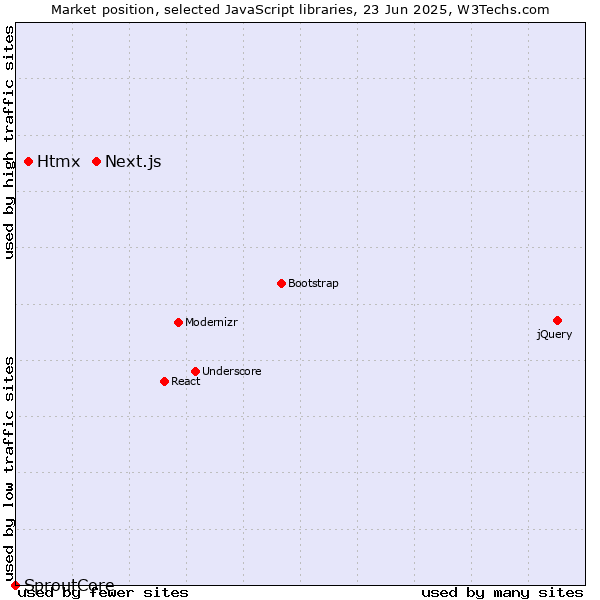 Market position of Next.js vs. Htmx vs. SproutCore