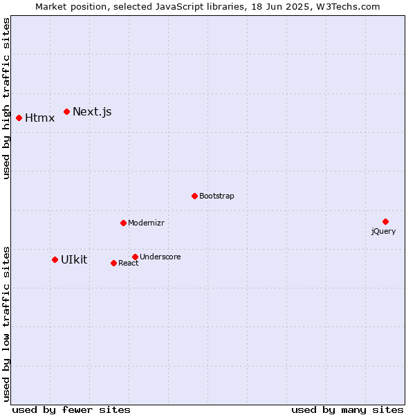 Market position of Next.js vs. UIkit vs. Htmx