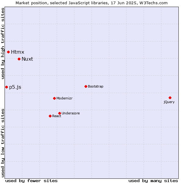 Market position of Nuxt vs. Htmx vs. p5.js