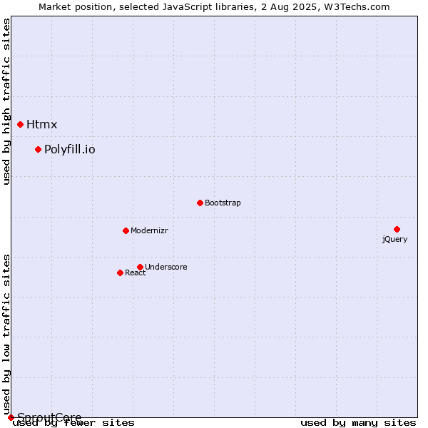Market position of Polyfill.io vs. Htmx vs. SproutCore