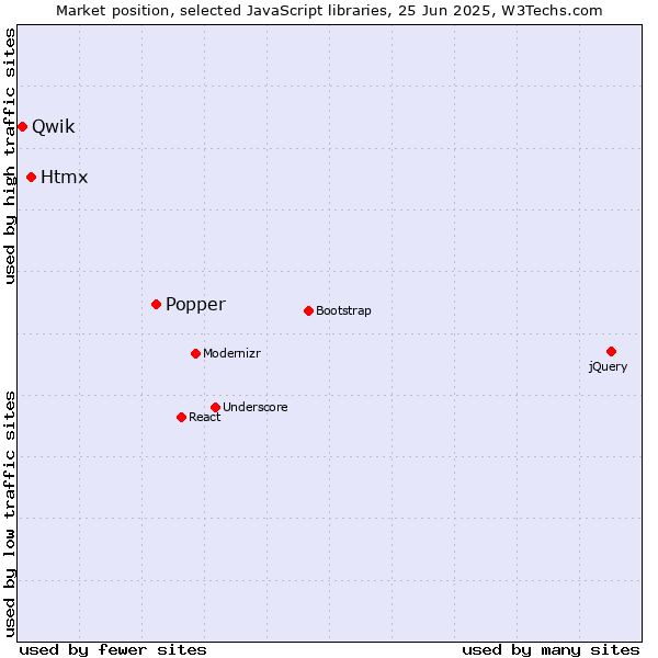 Market position of Popper vs. Htmx vs. Qwik