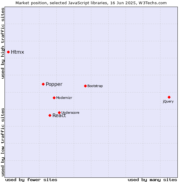 Market position of React vs. Popper vs. Htmx