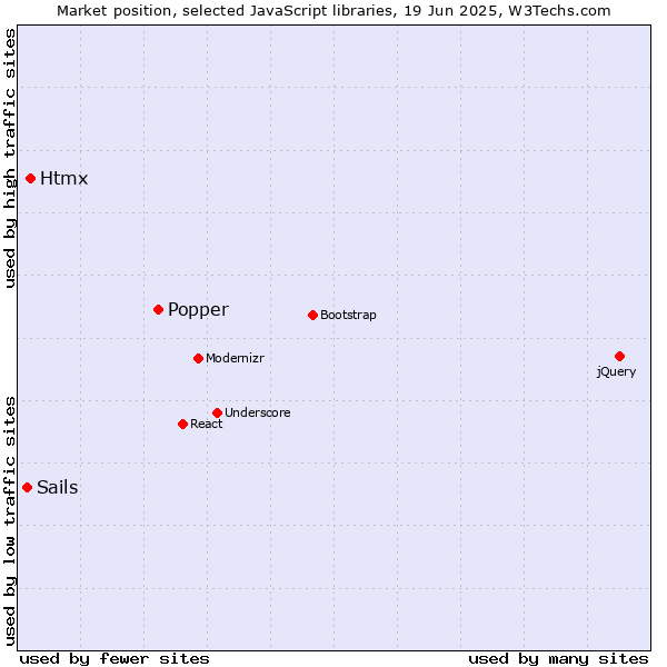 Market position of Popper vs. Htmx vs. Sails