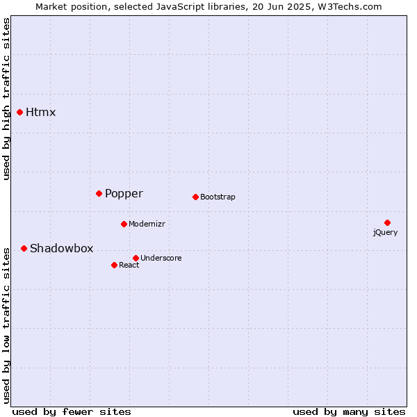 Market position of Popper vs. Shadowbox vs. Htmx