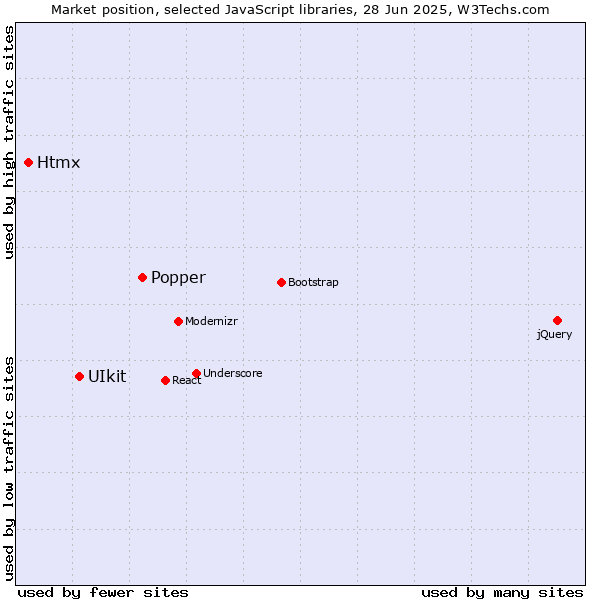 Market position of Popper vs. UIkit vs. Htmx
