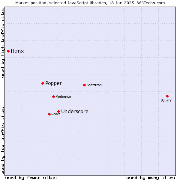 Market position of Underscore vs. Popper vs. Htmx