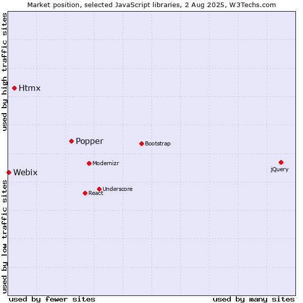 Market position of Popper vs. Htmx vs. Webix