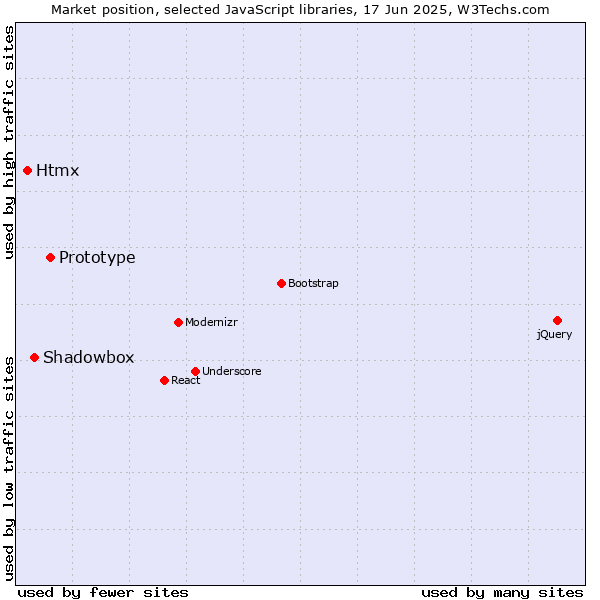 Market position of Prototype vs. Shadowbox vs. Htmx