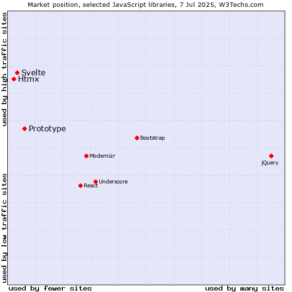 Market position of Prototype vs. Svelte vs. Htmx
