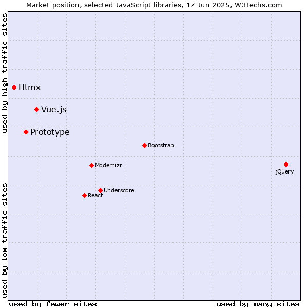 Market position of Vue.js vs. Prototype vs. Htmx