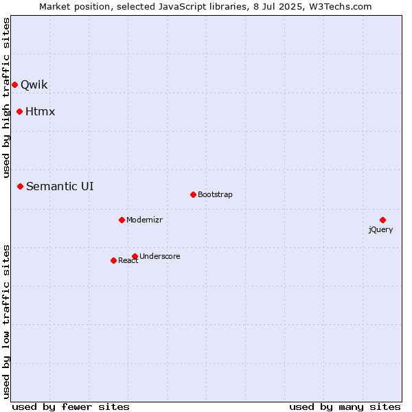 Market position of Semantic UI vs. Htmx vs. Qwik