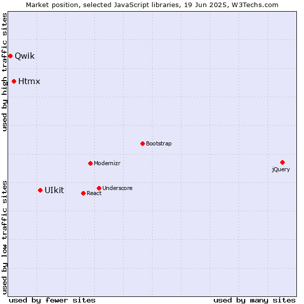 Market position of UIkit vs. Htmx vs. Qwik