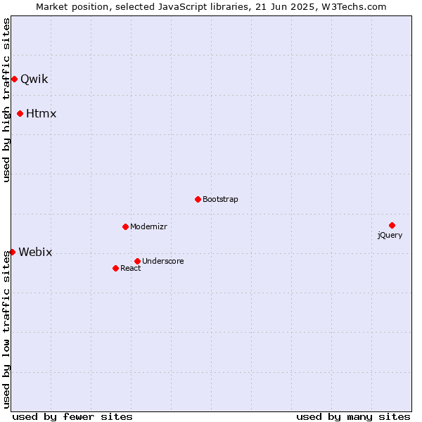 Market position of Htmx vs. Qwik vs. Webix