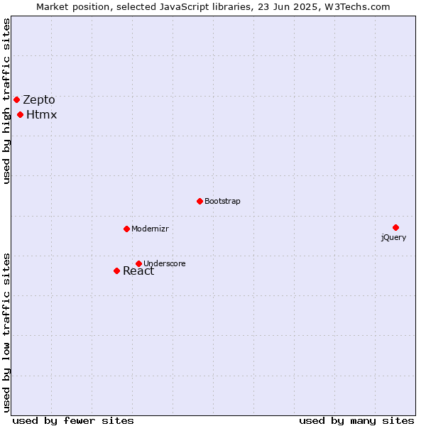 Market position of React vs. Htmx vs. Zepto