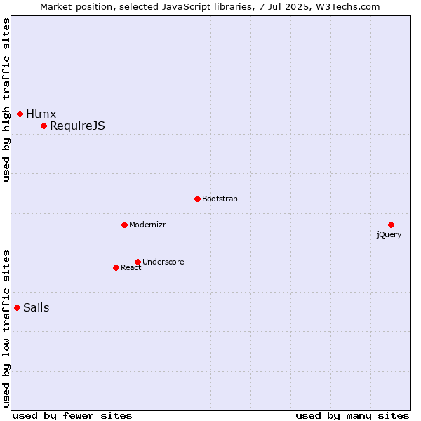 Market position of RequireJS vs. Htmx vs. Sails