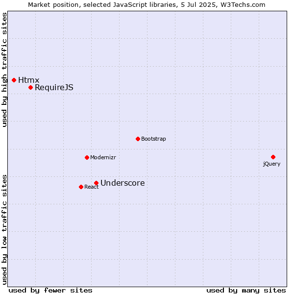 Market position of Underscore vs. RequireJS vs. Htmx