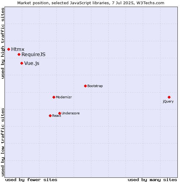 Market position of Vue.js vs. RequireJS vs. Htmx