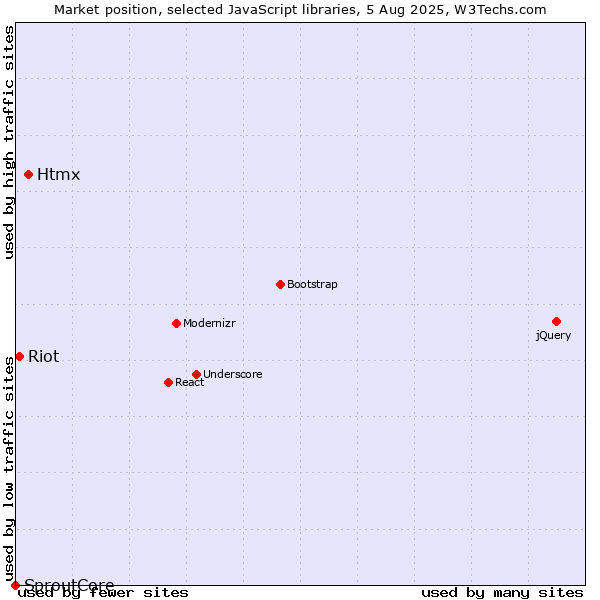 Market position of Htmx vs. Riot vs. SproutCore