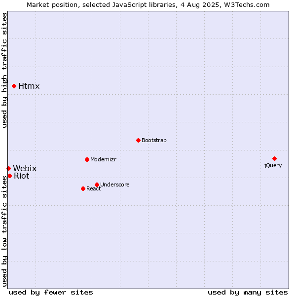 Market position of Htmx vs. Riot vs. Webix