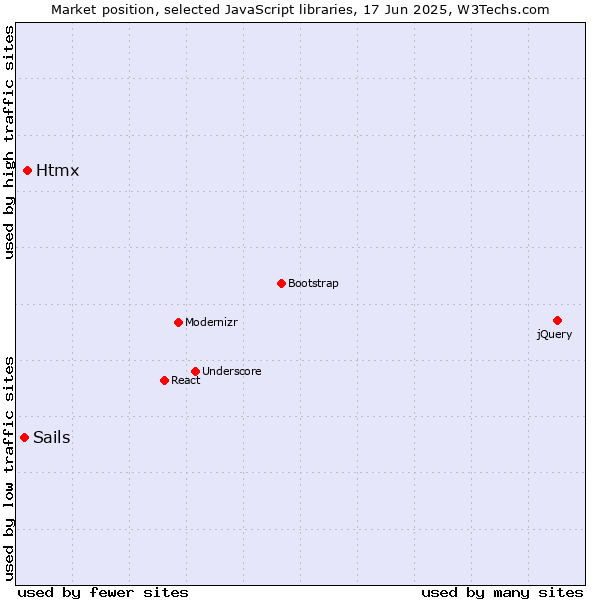 Market position of Htmx vs. Sails