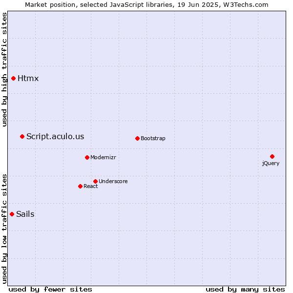 Market position of Script.aculo.us vs. Htmx vs. Sails