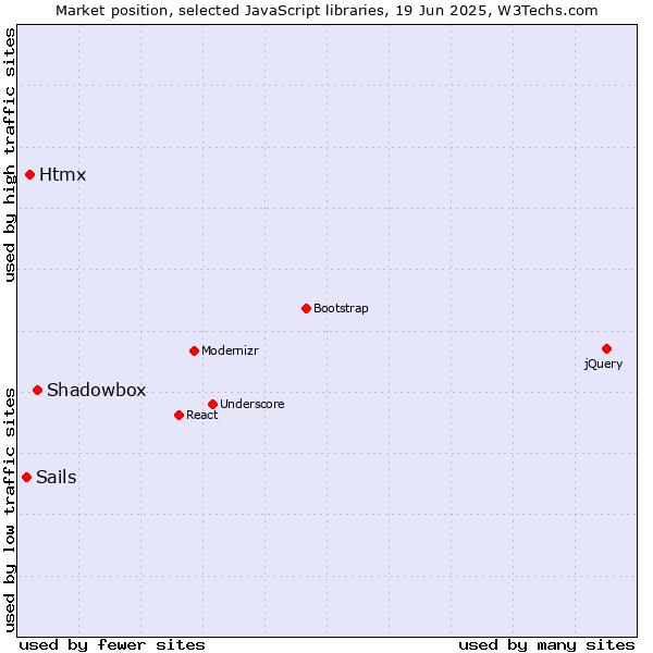 Market position of Shadowbox vs. Htmx vs. Sails