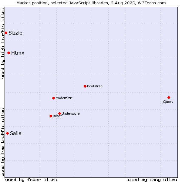 Market position of Htmx vs. Sails vs. Sizzle