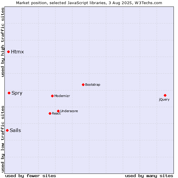 Market position of Spry vs. Htmx vs. Sails