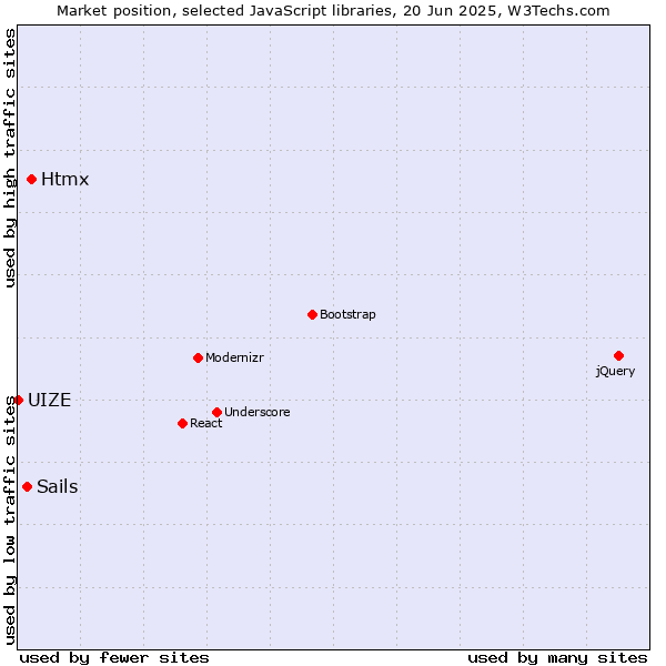 Market position of Htmx vs. Sails vs. UIZE
