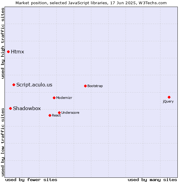 Market position of Script.aculo.us vs. Shadowbox vs. Htmx