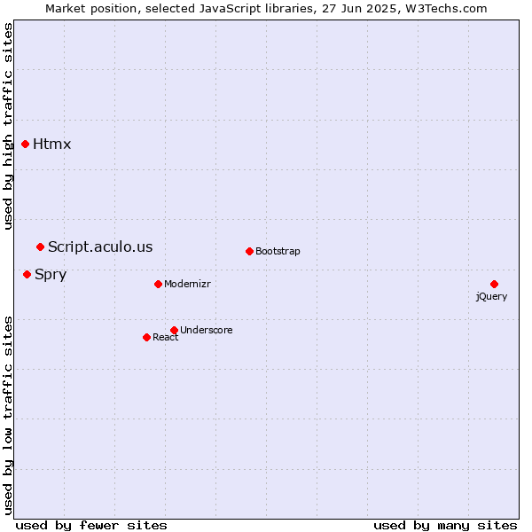 Market position of Script.aculo.us vs. Spry vs. Htmx