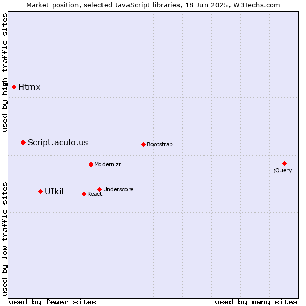 Market position of UIkit vs. Script.aculo.us vs. Htmx