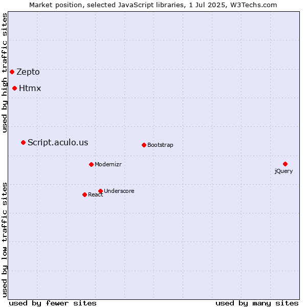 Market position of Script.aculo.us vs. Htmx vs. Zepto