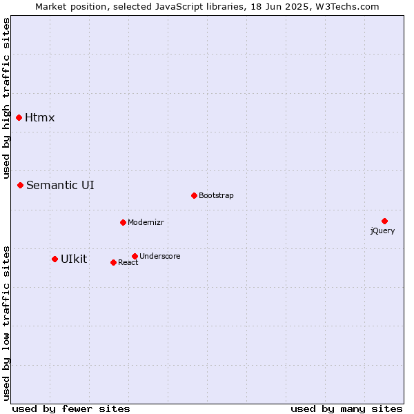 Market position of UIkit vs. Semantic UI vs. Htmx