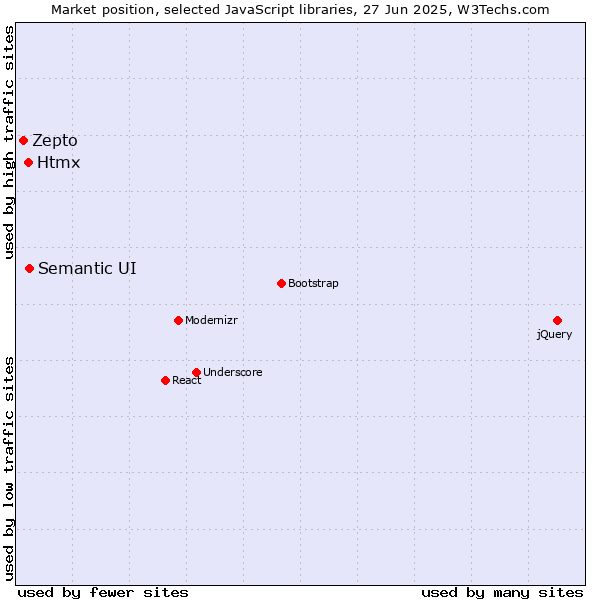 Market position of Semantic UI vs. Htmx vs. Zepto