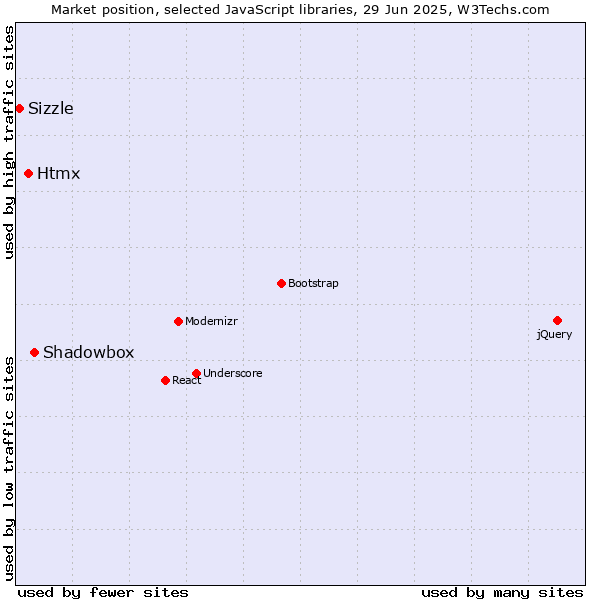Market position of Shadowbox vs. Htmx vs. Sizzle