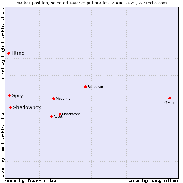Market position of Shadowbox vs. Spry vs. Htmx