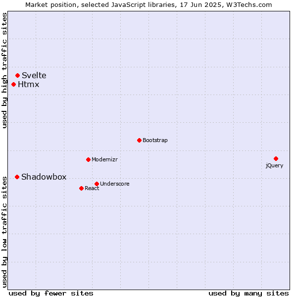 Market position of Svelte vs. Shadowbox vs. Htmx