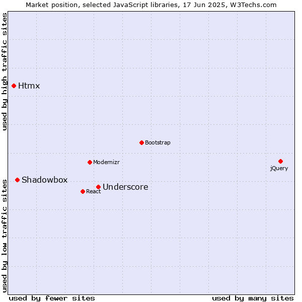 Market position of Underscore vs. Shadowbox vs. Htmx