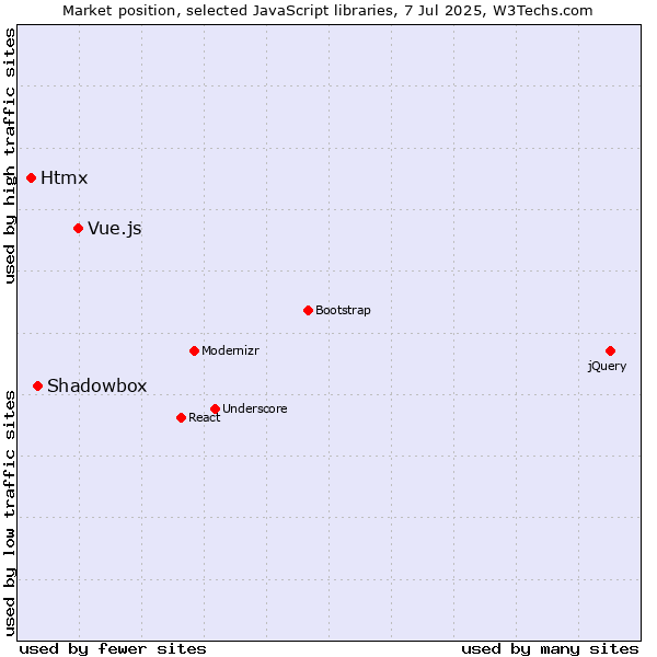 Market position of Vue.js vs. Shadowbox vs. Htmx