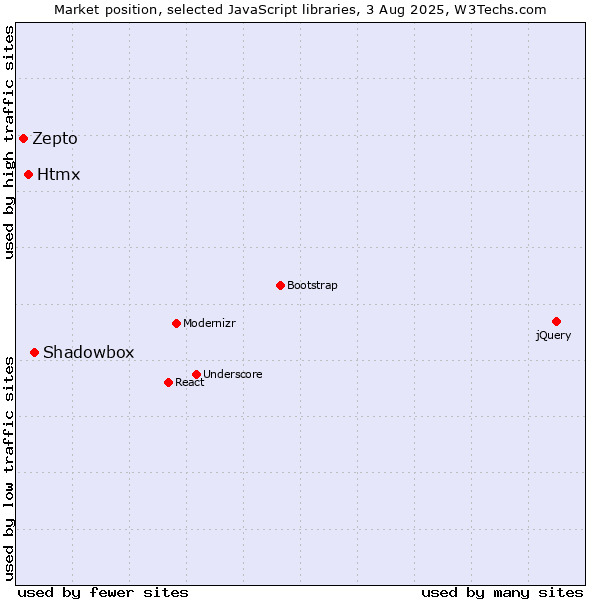 Market position of Shadowbox vs. Htmx vs. Zepto