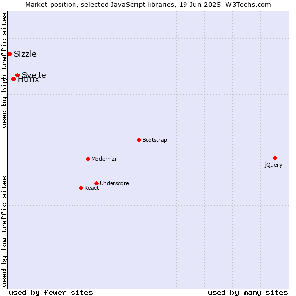 Market position of Svelte vs. Htmx vs. Sizzle