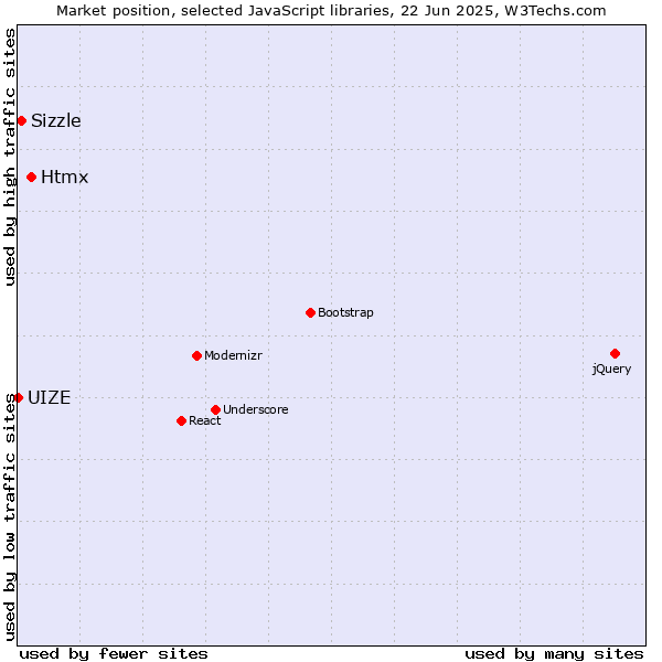 Market position of Htmx vs. Sizzle vs. UIZE