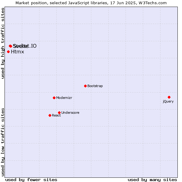 Market position of Svelte vs. Socket.IO vs. Htmx