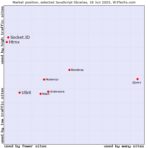 Market position of UIkit vs. Socket.IO vs. Htmx